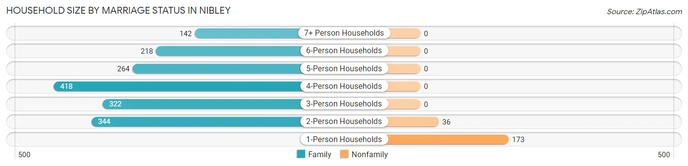 Household Size by Marriage Status in Nibley
