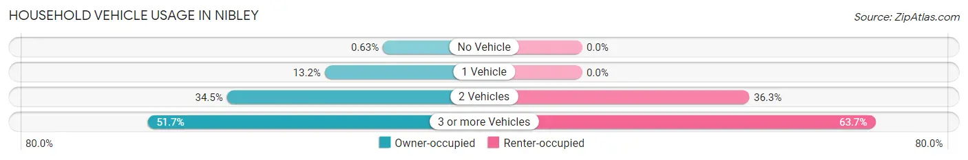 Household Vehicle Usage in Nibley