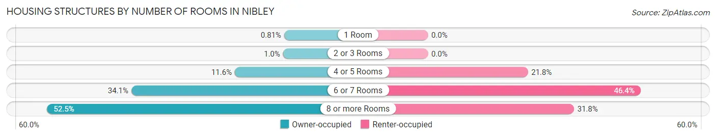 Housing Structures by Number of Rooms in Nibley