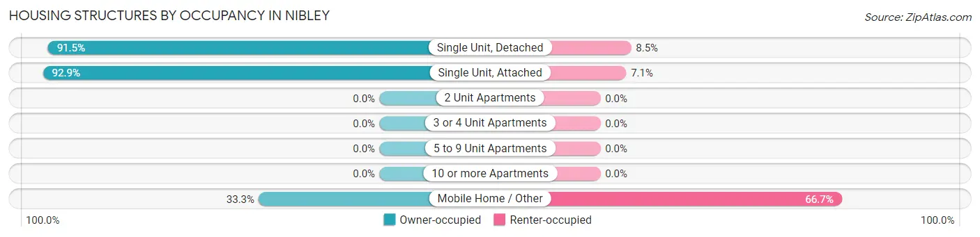 Housing Structures by Occupancy in Nibley
