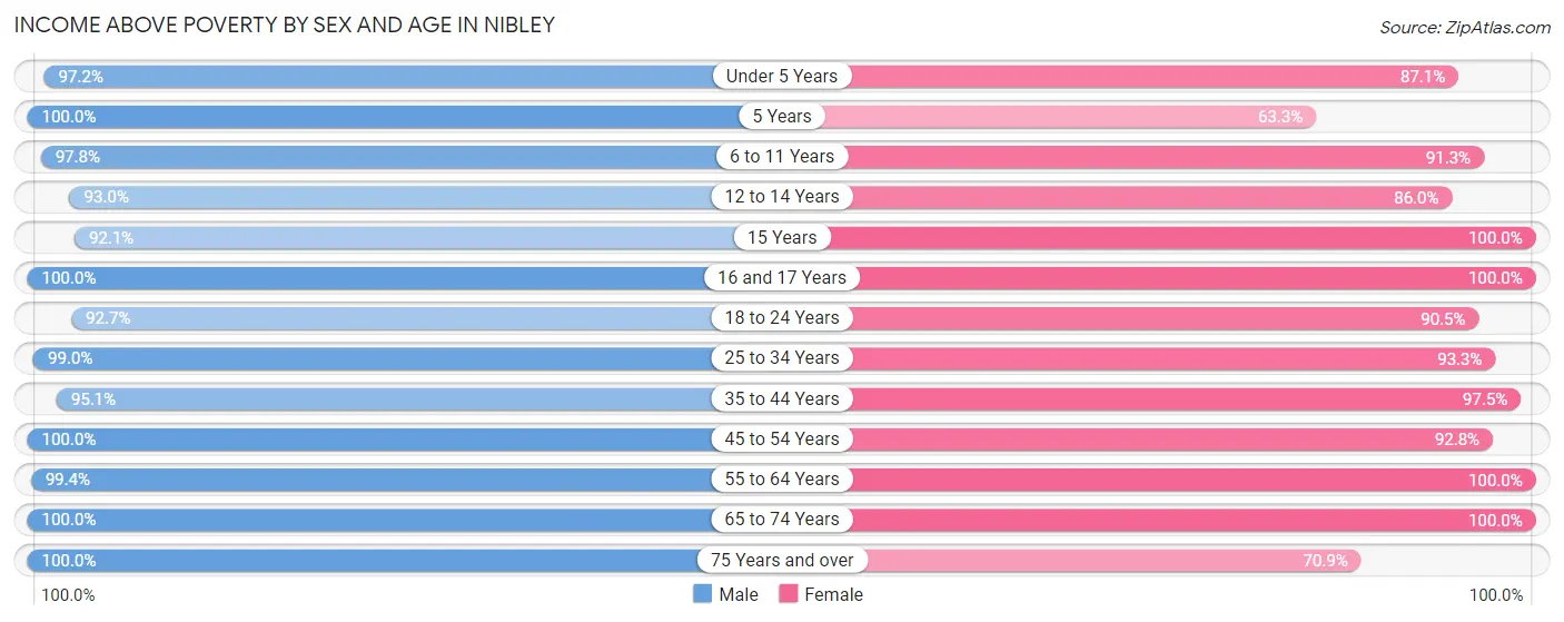 Income Above Poverty by Sex and Age in Nibley