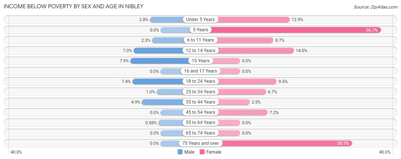 Income Below Poverty by Sex and Age in Nibley