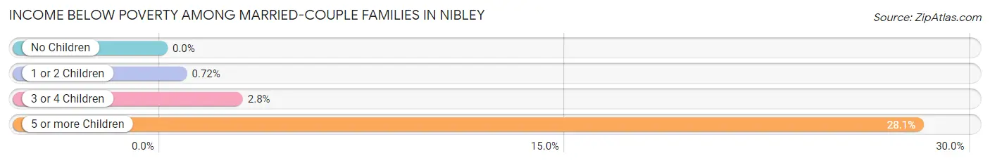 Income Below Poverty Among Married-Couple Families in Nibley