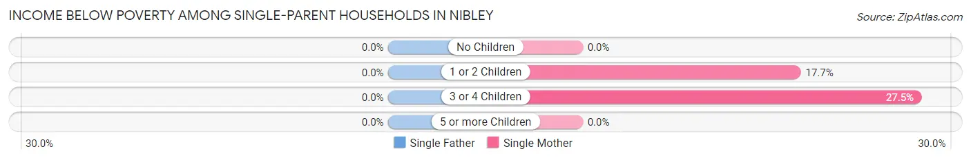 Income Below Poverty Among Single-Parent Households in Nibley