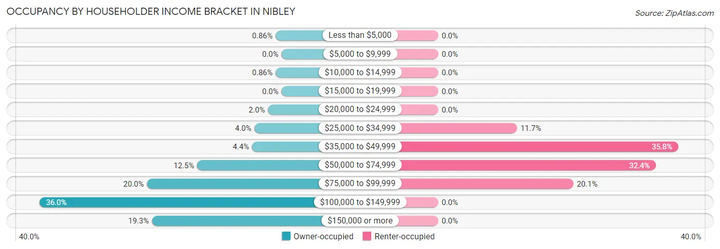 Occupancy by Householder Income Bracket in Nibley