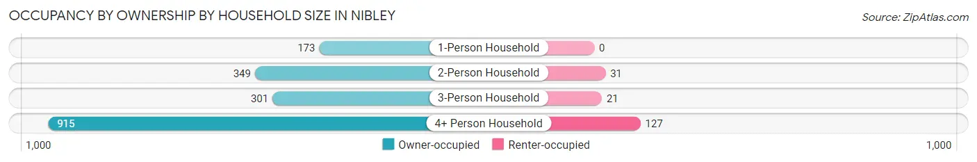 Occupancy by Ownership by Household Size in Nibley