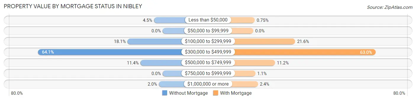 Property Value by Mortgage Status in Nibley