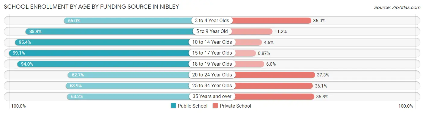 School Enrollment by Age by Funding Source in Nibley