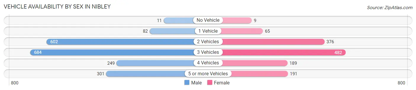 Vehicle Availability by Sex in Nibley