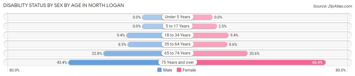 Disability Status by Sex by Age in North Logan