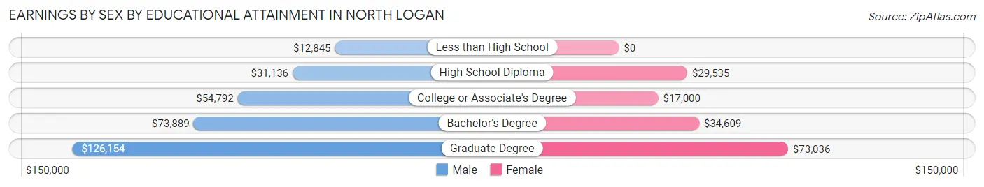 Earnings by Sex by Educational Attainment in North Logan