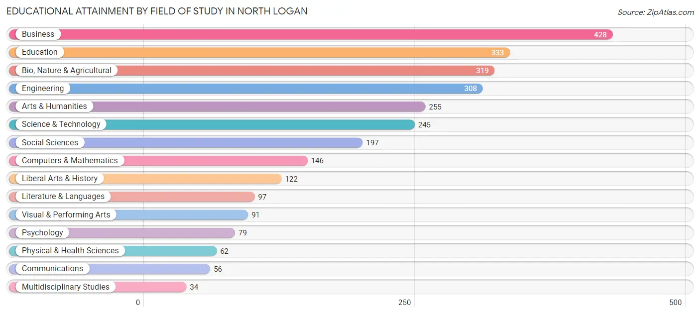 Educational Attainment by Field of Study in North Logan