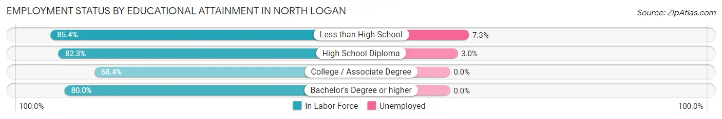Employment Status by Educational Attainment in North Logan
