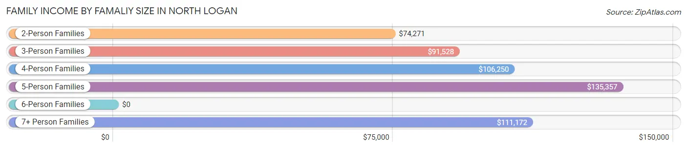 Family Income by Famaliy Size in North Logan