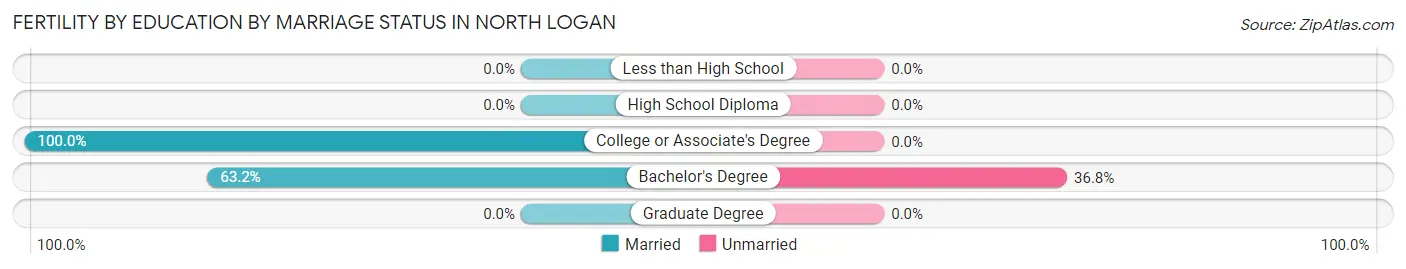 Female Fertility by Education by Marriage Status in North Logan