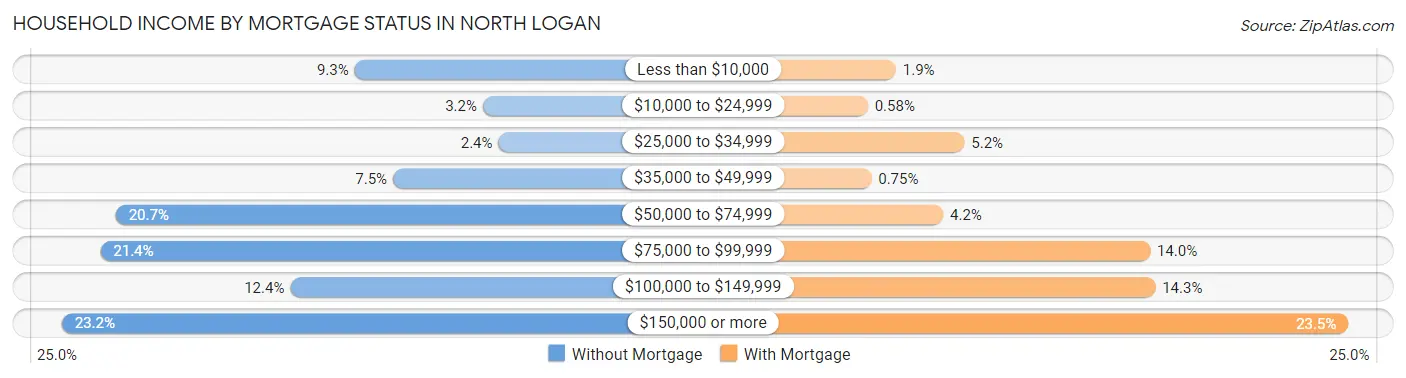 Household Income by Mortgage Status in North Logan