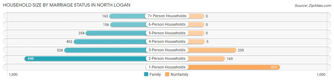 Household Size by Marriage Status in North Logan