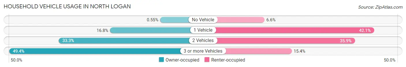 Household Vehicle Usage in North Logan