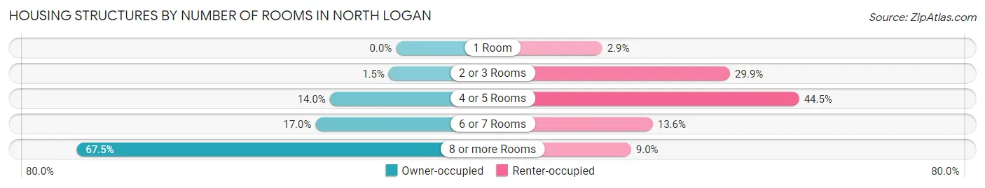 Housing Structures by Number of Rooms in North Logan