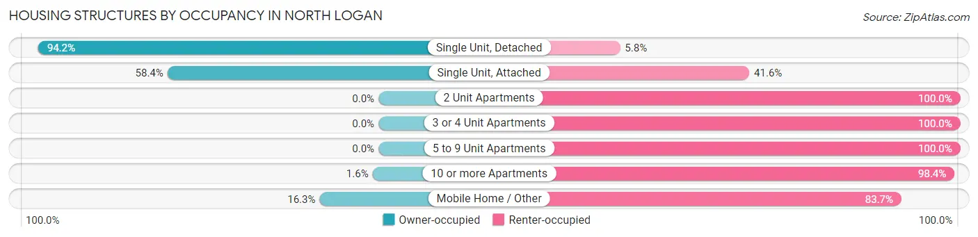 Housing Structures by Occupancy in North Logan