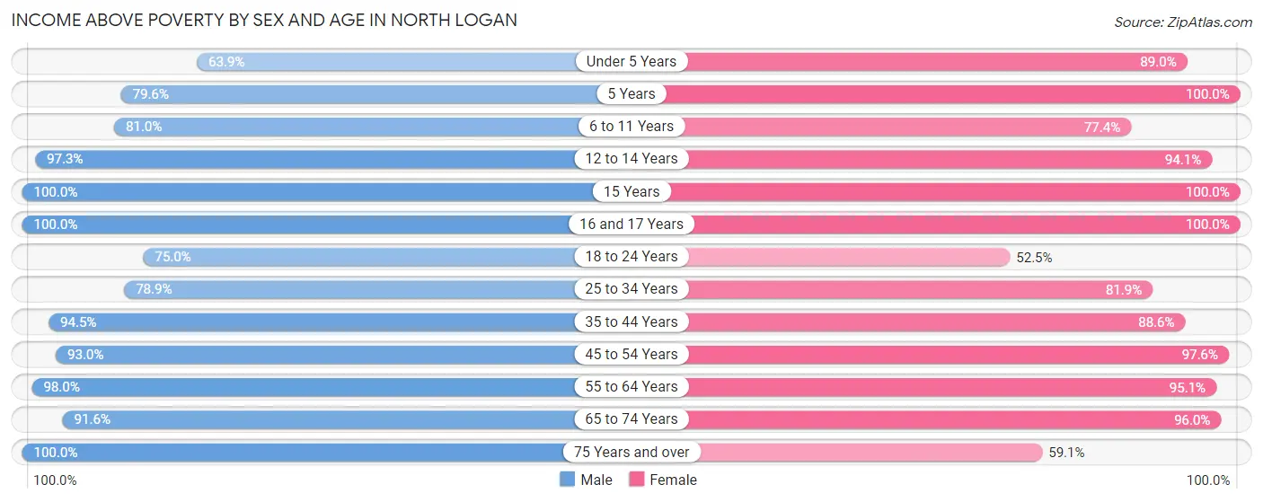 Income Above Poverty by Sex and Age in North Logan