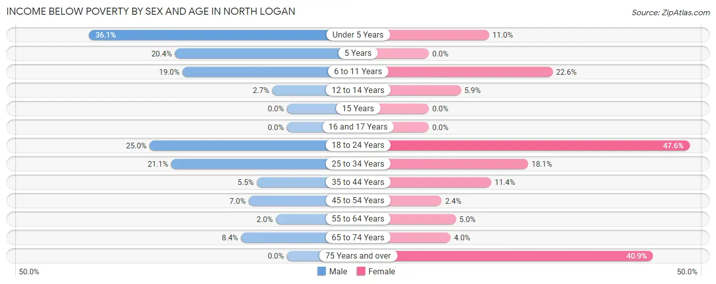 Income Below Poverty by Sex and Age in North Logan