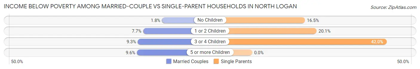 Income Below Poverty Among Married-Couple vs Single-Parent Households in North Logan