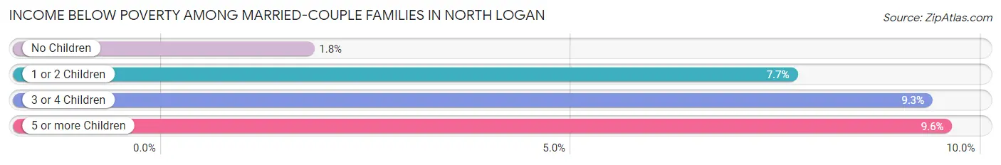 Income Below Poverty Among Married-Couple Families in North Logan