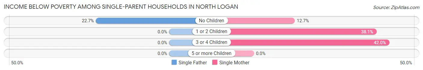 Income Below Poverty Among Single-Parent Households in North Logan