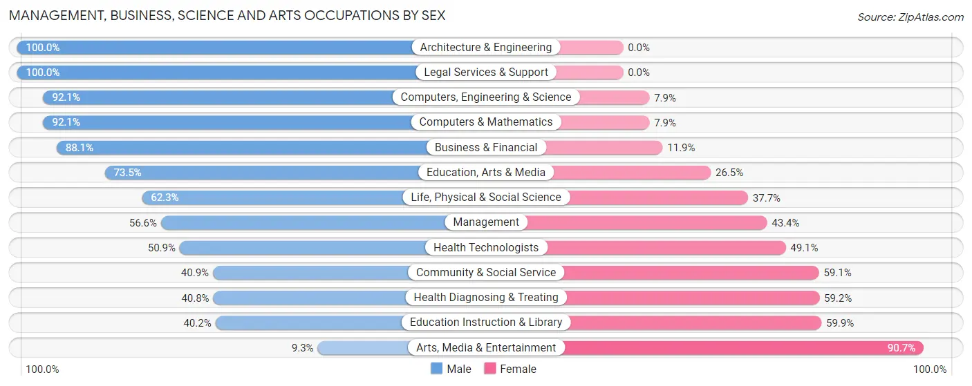Management, Business, Science and Arts Occupations by Sex in North Logan