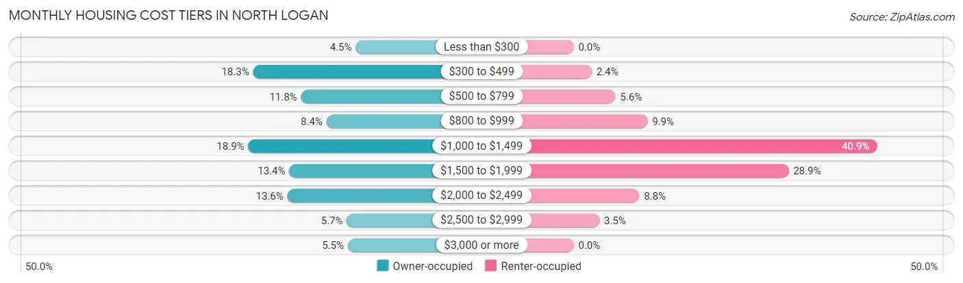 Monthly Housing Cost Tiers in North Logan