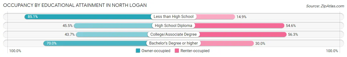 Occupancy by Educational Attainment in North Logan