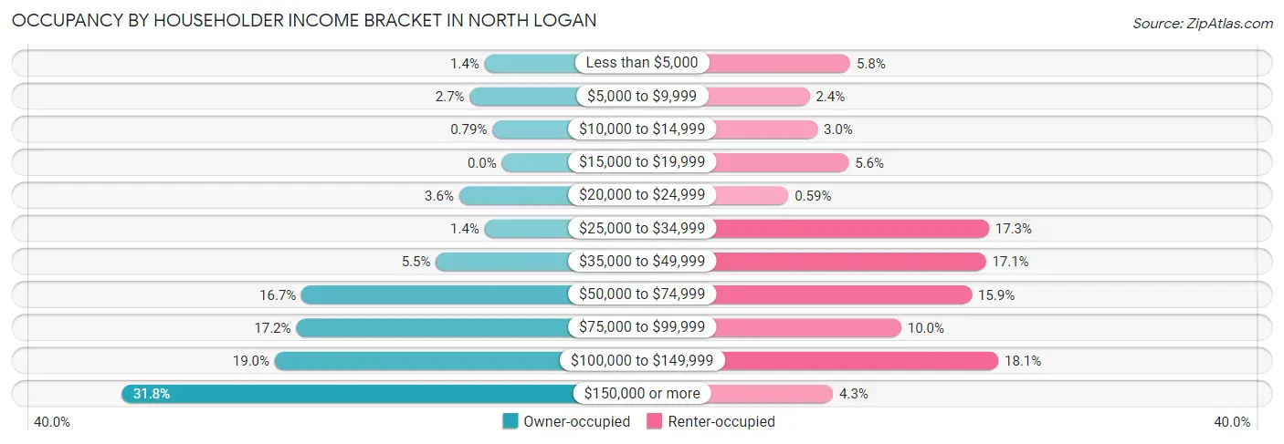 Occupancy by Householder Income Bracket in North Logan