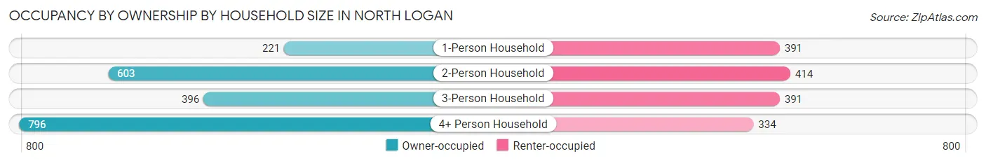 Occupancy by Ownership by Household Size in North Logan