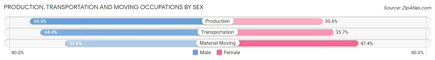 Production, Transportation and Moving Occupations by Sex in North Logan