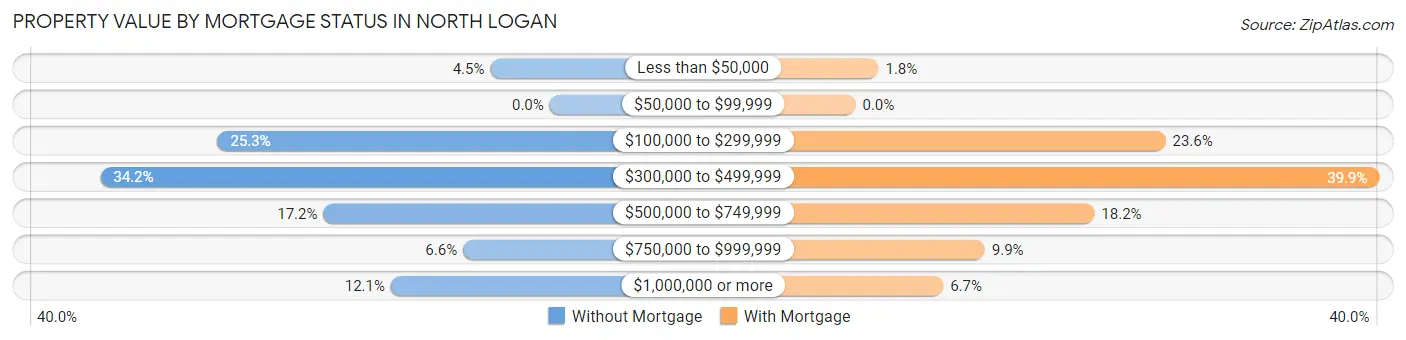 Property Value by Mortgage Status in North Logan