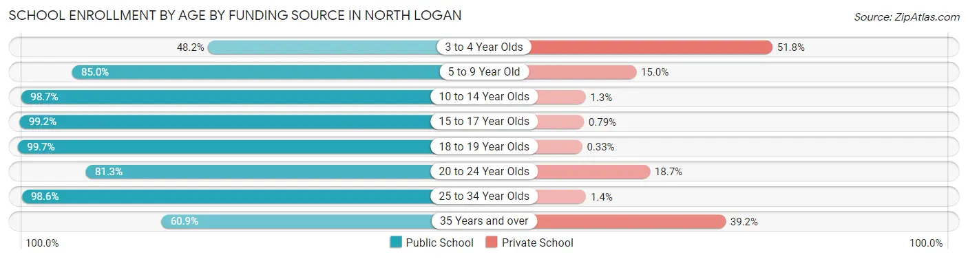 School Enrollment by Age by Funding Source in North Logan