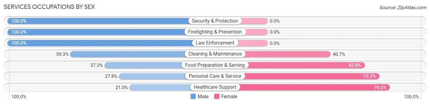 Services Occupations by Sex in North Logan