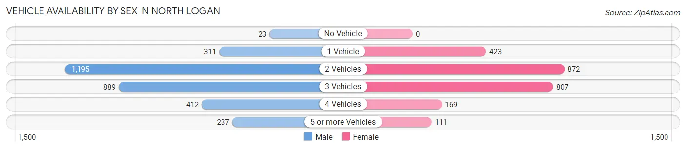 Vehicle Availability by Sex in North Logan