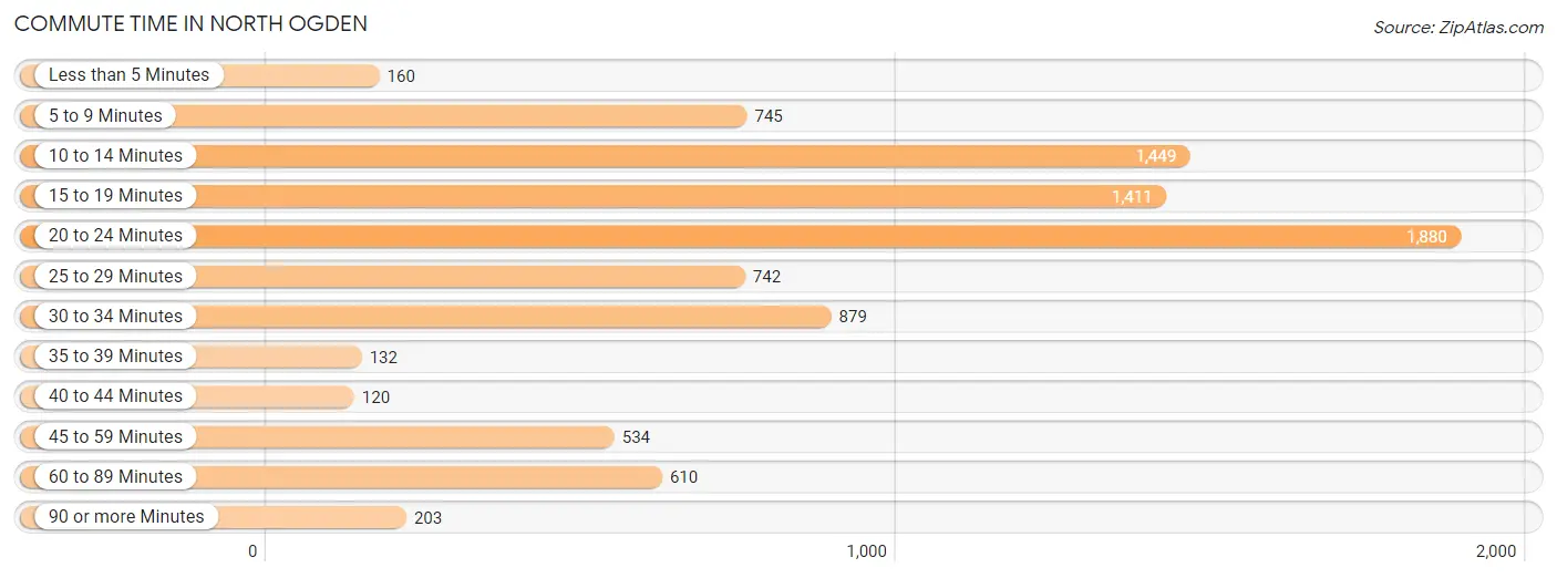 Commute Time in North Ogden