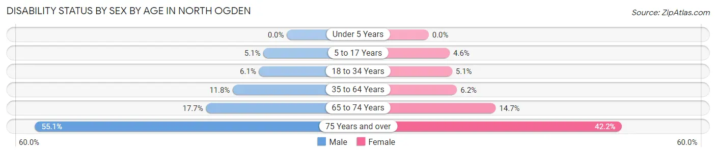 Disability Status by Sex by Age in North Ogden