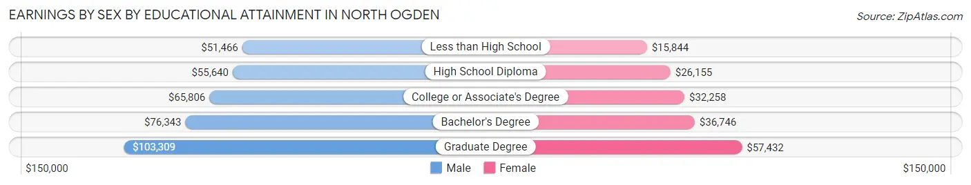 Earnings by Sex by Educational Attainment in North Ogden