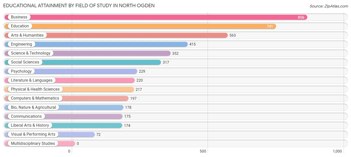 Educational Attainment by Field of Study in North Ogden