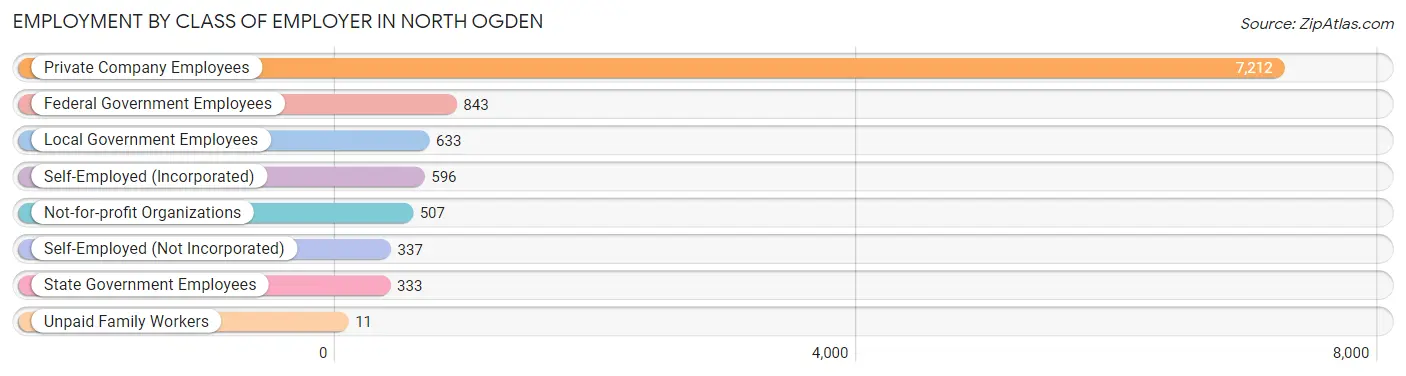 Employment by Class of Employer in North Ogden