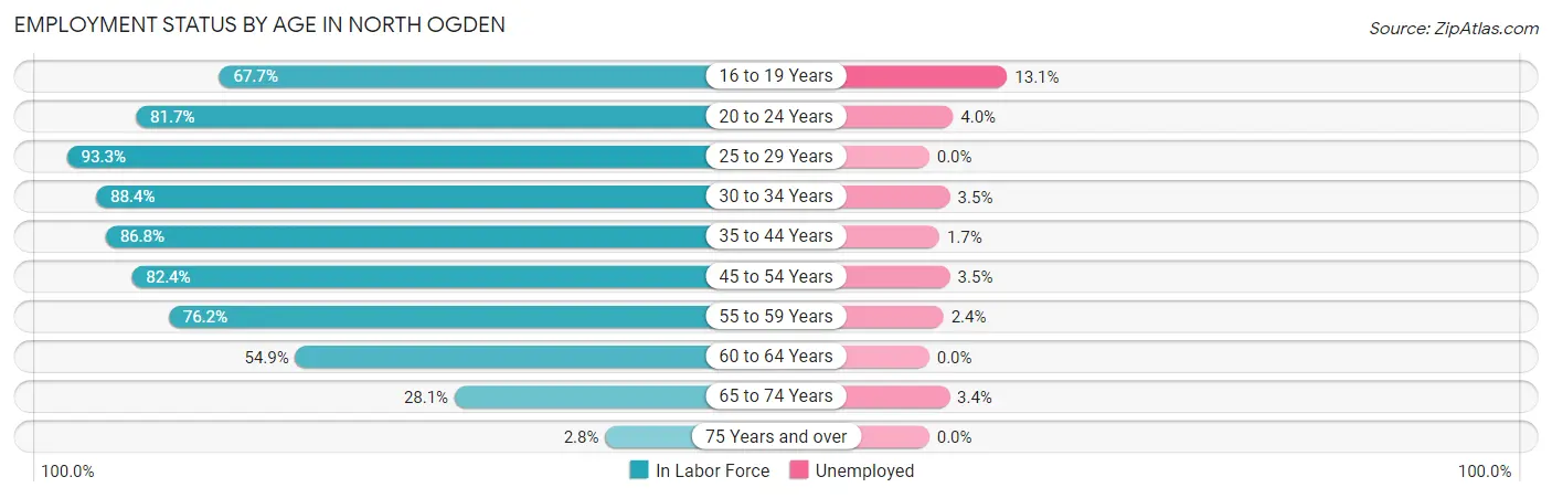 Employment Status by Age in North Ogden