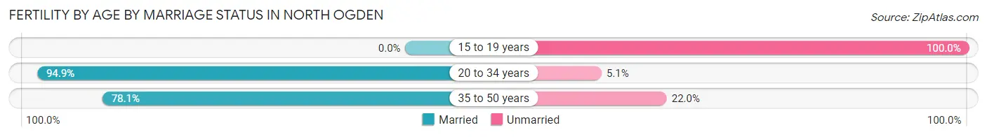 Female Fertility by Age by Marriage Status in North Ogden