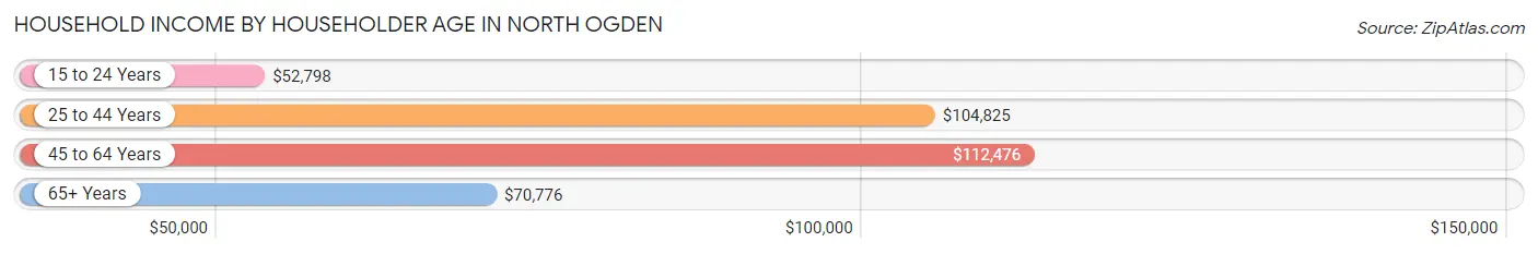 Household Income by Householder Age in North Ogden