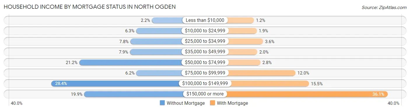 Household Income by Mortgage Status in North Ogden