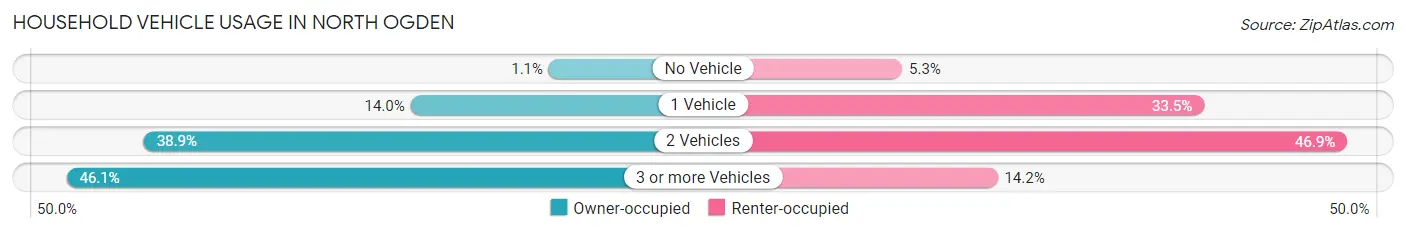 Household Vehicle Usage in North Ogden
