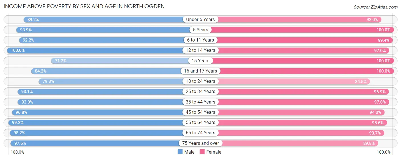 Income Above Poverty by Sex and Age in North Ogden
